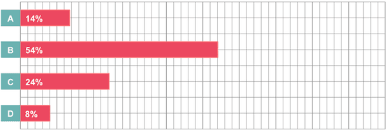 graph_of_nursing_survey_results_1