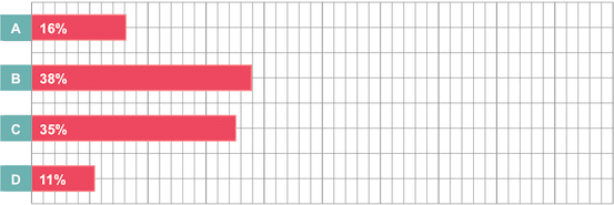 graph_of_nursing_survey_results_10