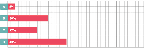 graph_of_nursing_survey_results_3