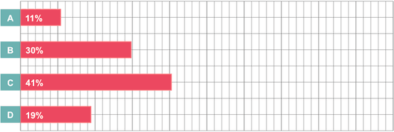 graph_of_nursing_survey_results_4